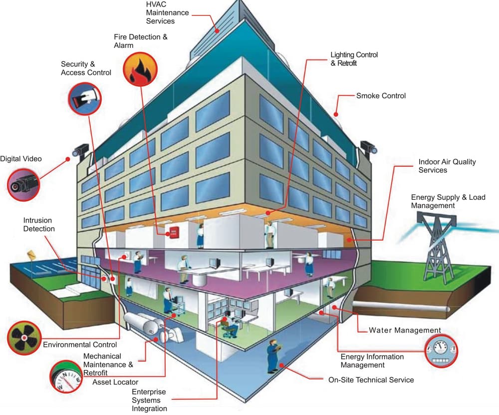 Integrated Services